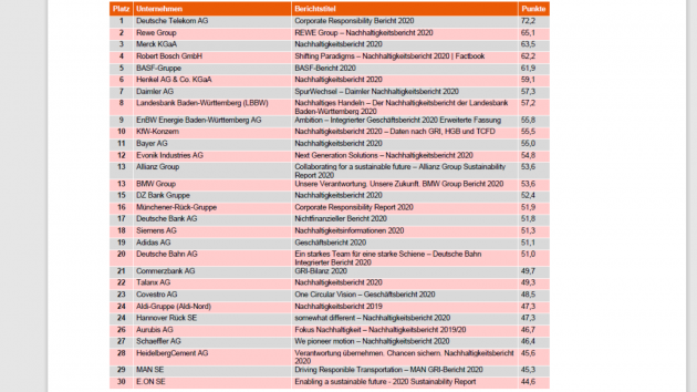 Ranking der Nachhhaltigkeitsberichte: Top-30-Grounternehmen - Quelle: IW